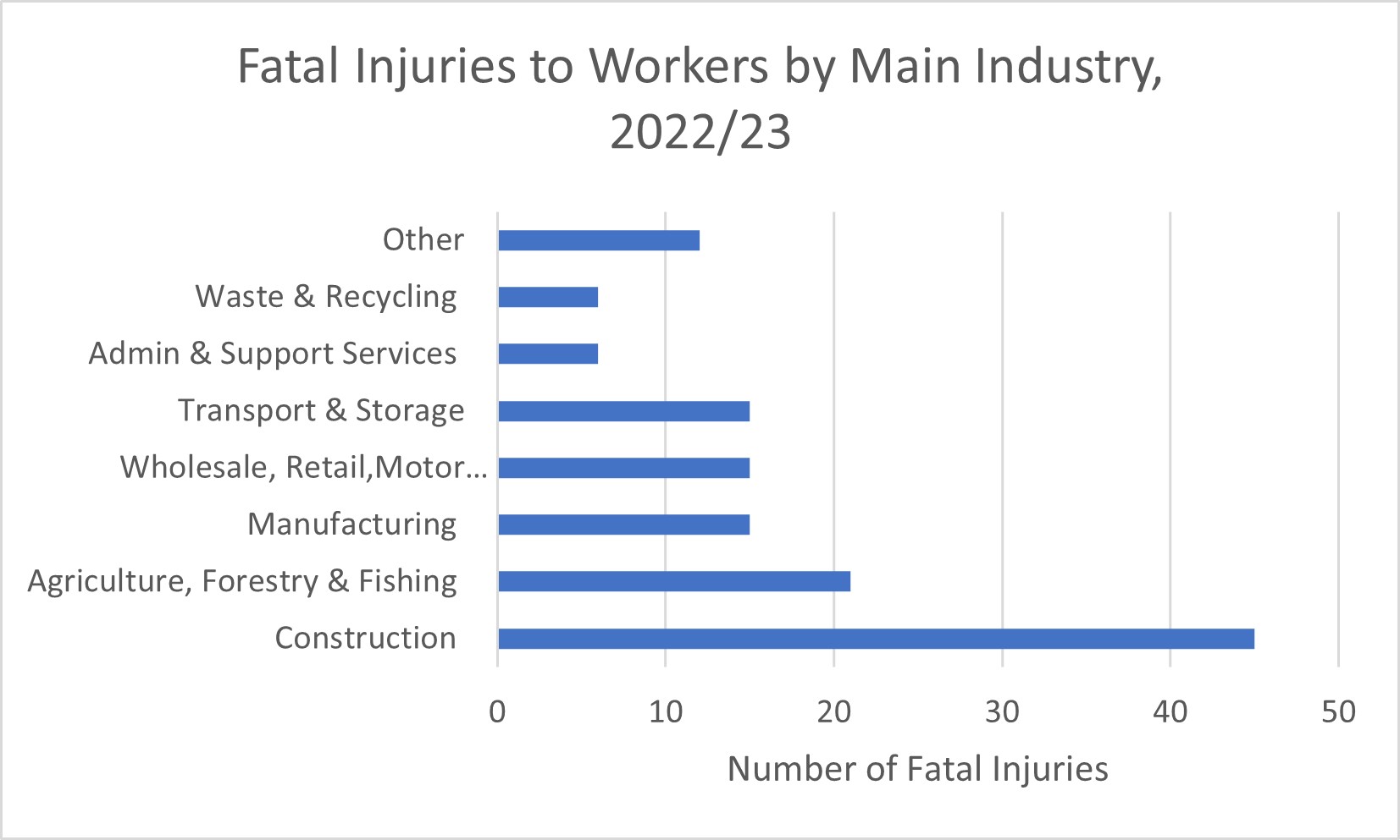 WorkRelated Fatality Figures Published HSE People